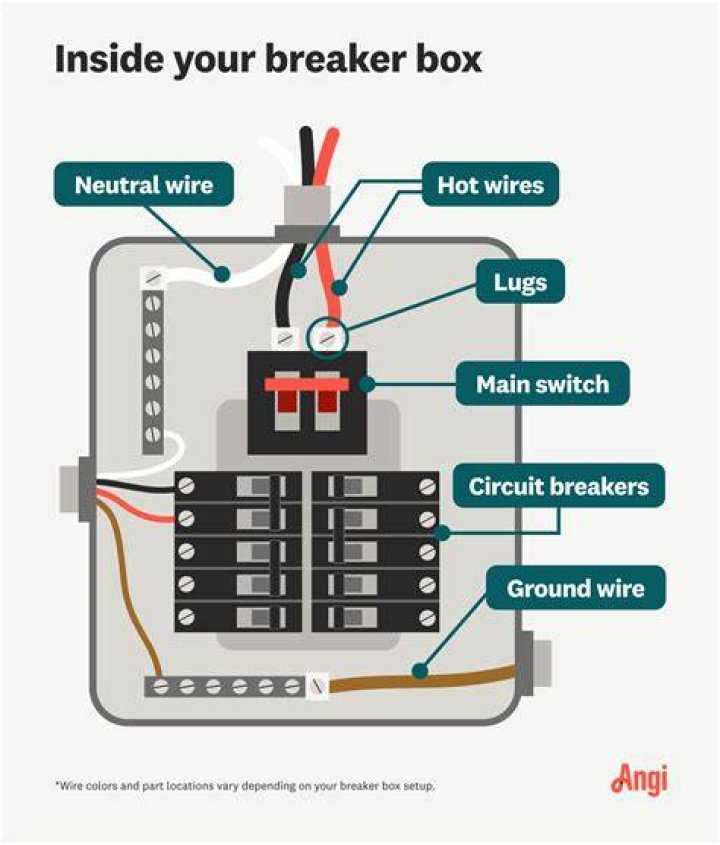 What does the breaker box do