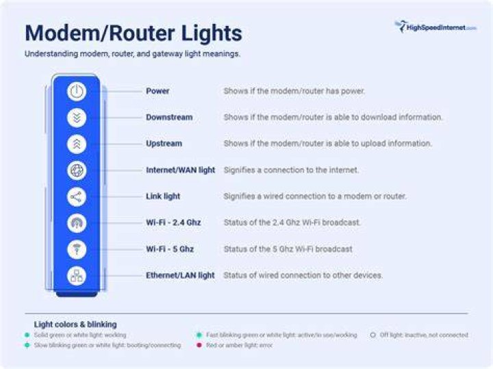 What does the DSL light mean