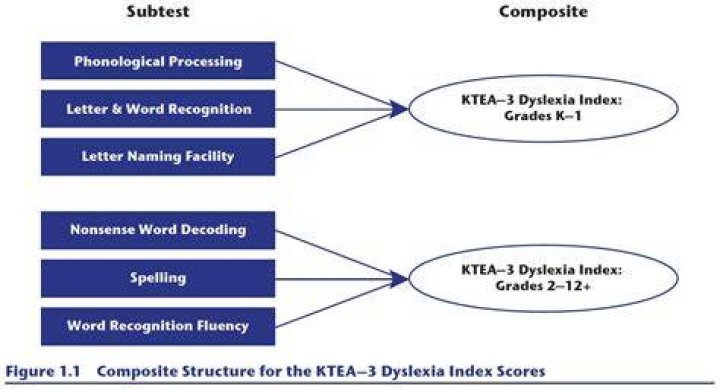 What does the KTEA 3 measure