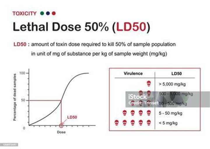 What does the term LD50 mean