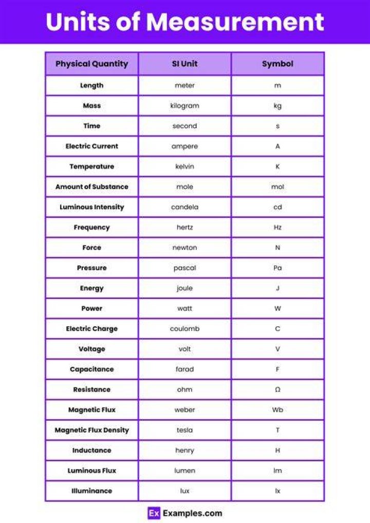 What does the Unit 2 measure