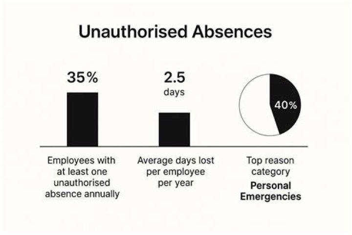 What does total absence mean