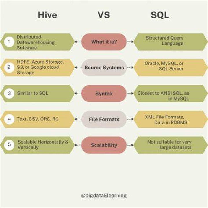 What executes the Hive query