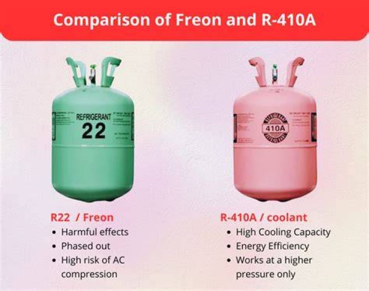 What Freon is replacing R22