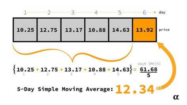 What is 5 day moving average