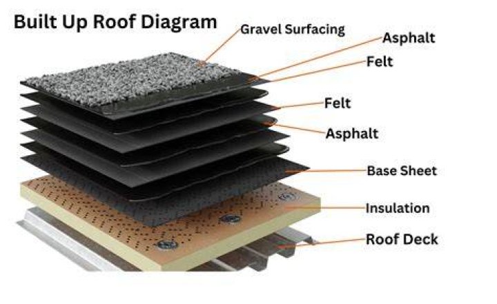 What is a built up flat roof