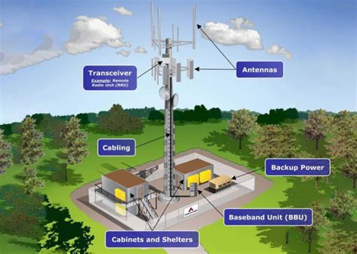 What is a cell phone system
