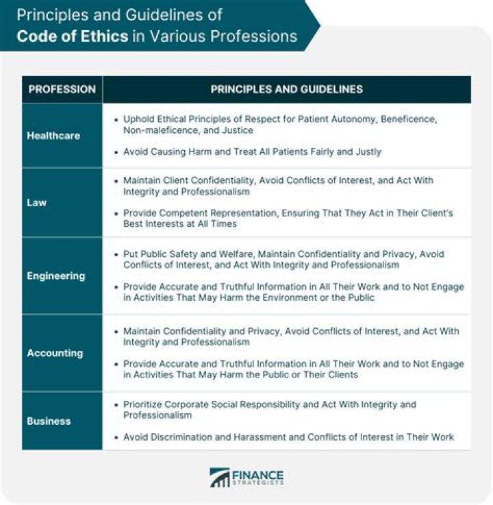 What is a code of ethics CFA