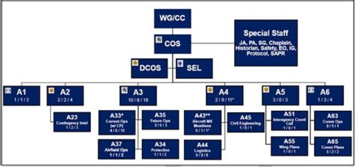 What is a command structure