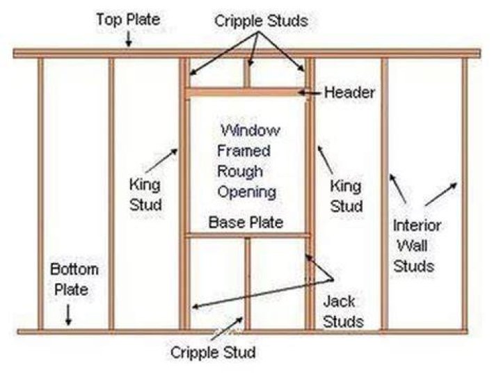 What is a cripple in framing