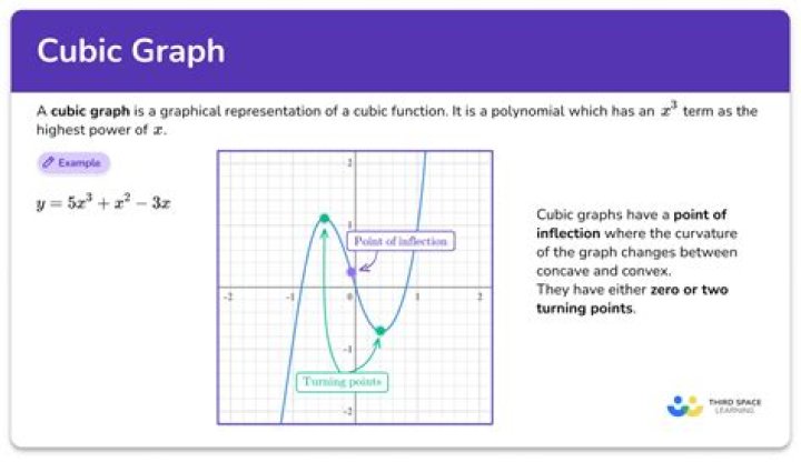 What is a cubic graph called