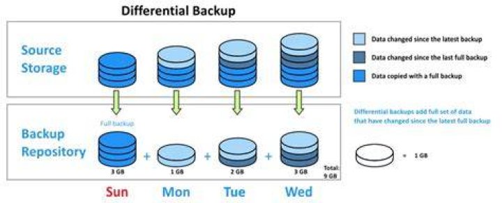 What is a cumulative backup