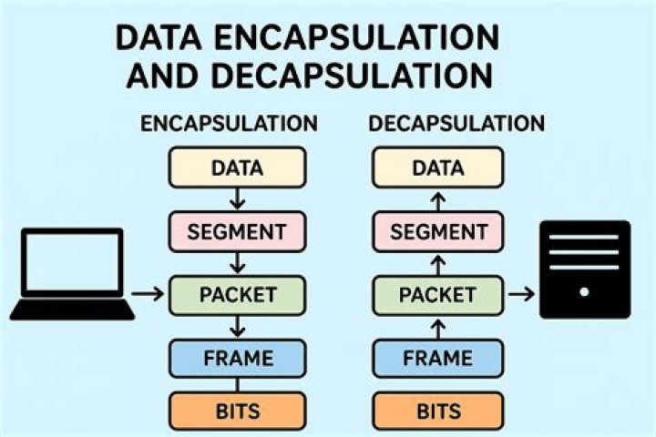 What is a data encapsulation