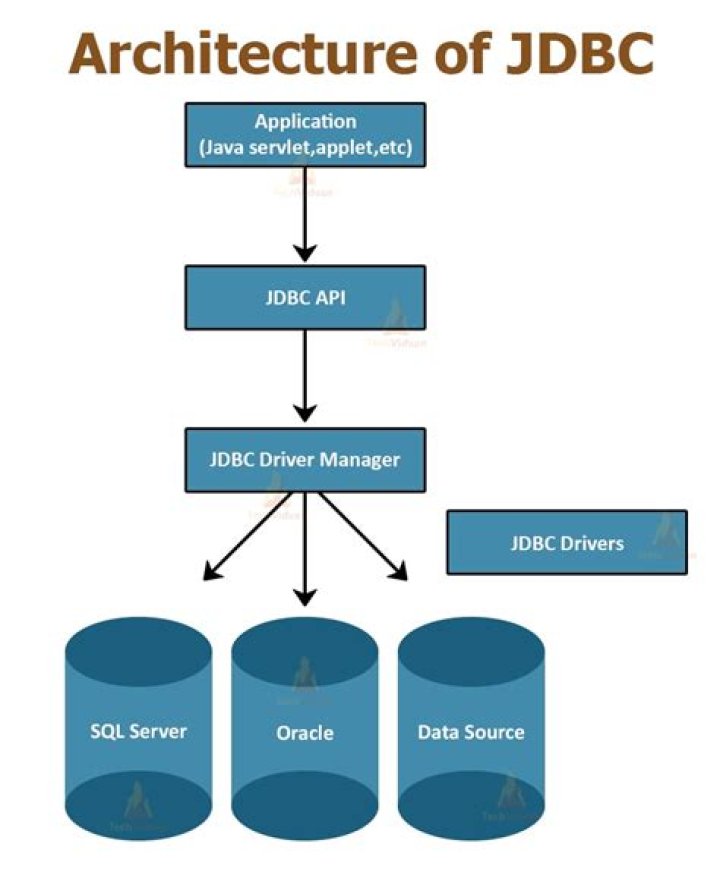 What is a DataSource in JDBC