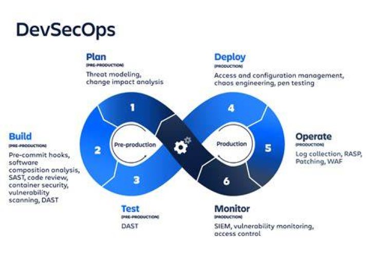What is a DevOps environment