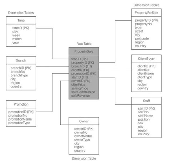 What is a dimensional layout