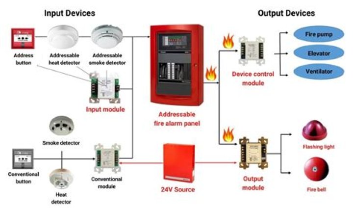 What is a direct fire alarm system