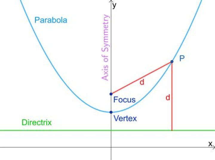 What is a Directrix parabola