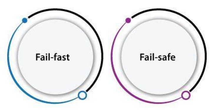 What is a fail fast iterator