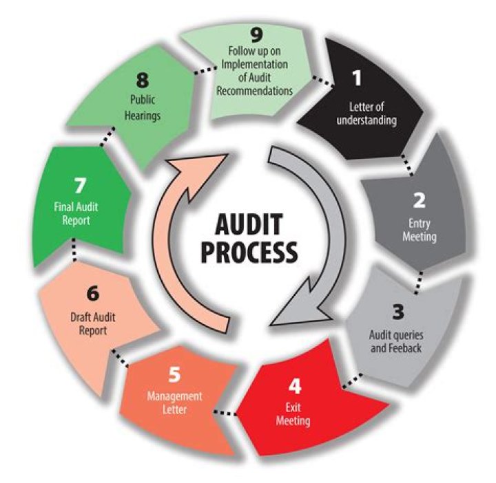 What is a final audit report