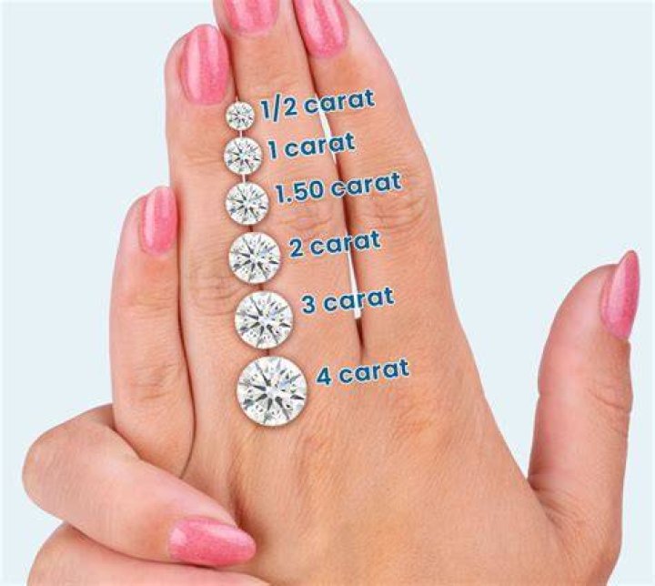What is a five-carat diamond
