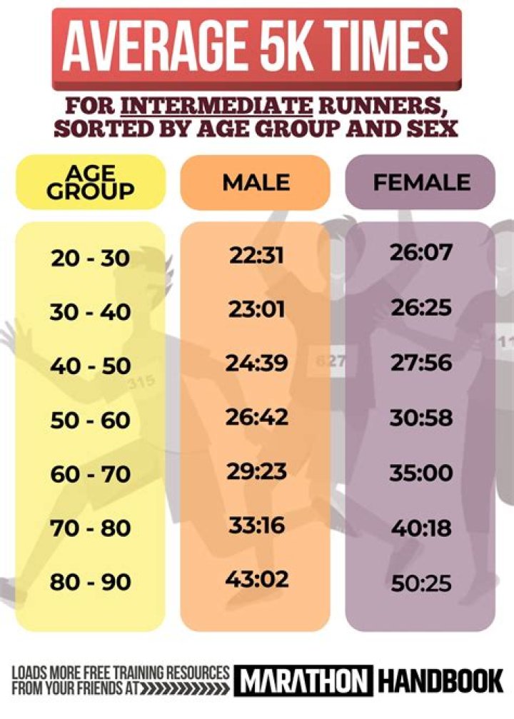 What is a good first time 5K