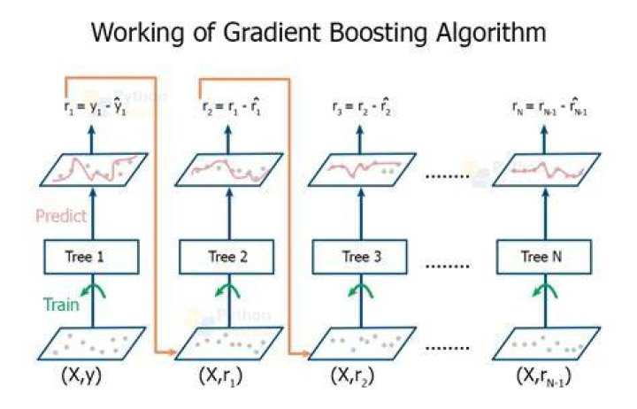 What is a gradient in Python