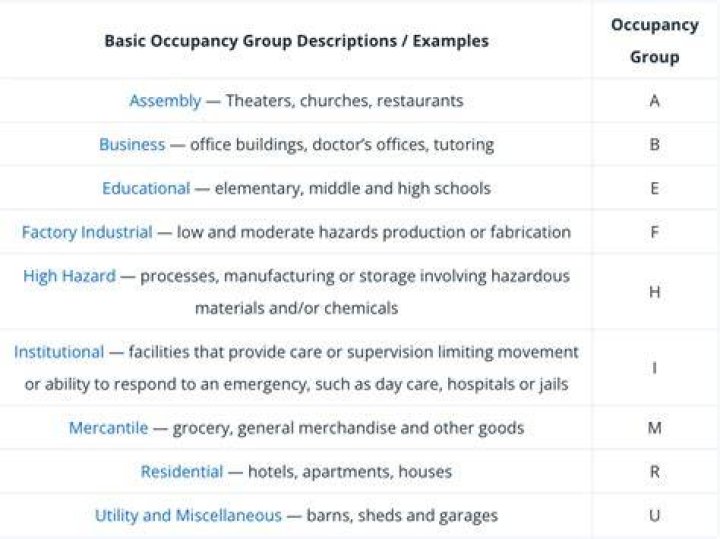 What is a Group B occupancy