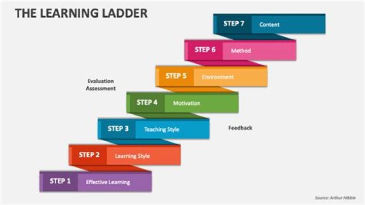 What is a laddering approach