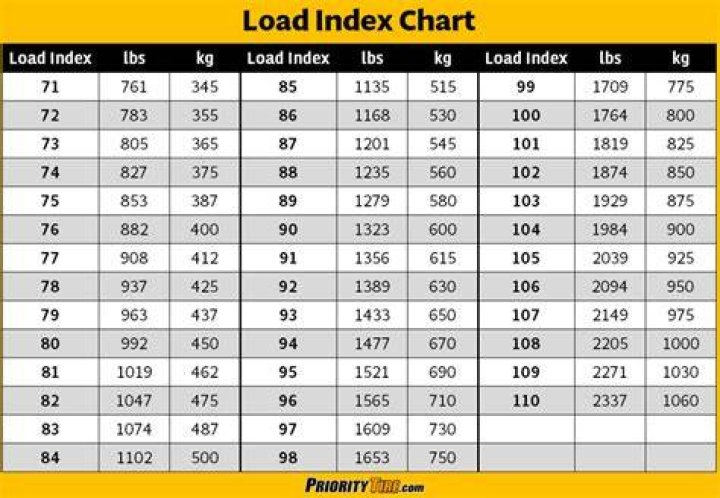 What is a lifted index chart