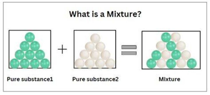What is a mixture in science