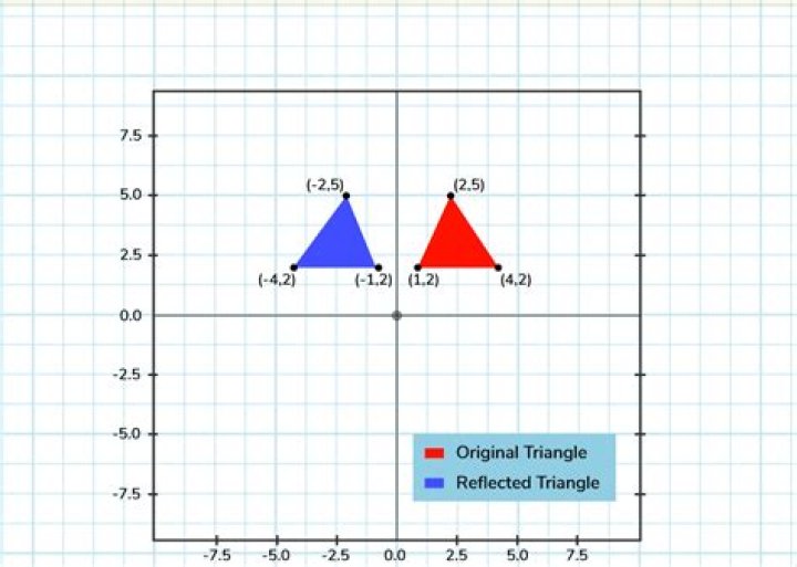 What is a reflected triangle