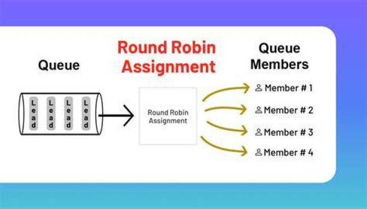 What is a round robin class