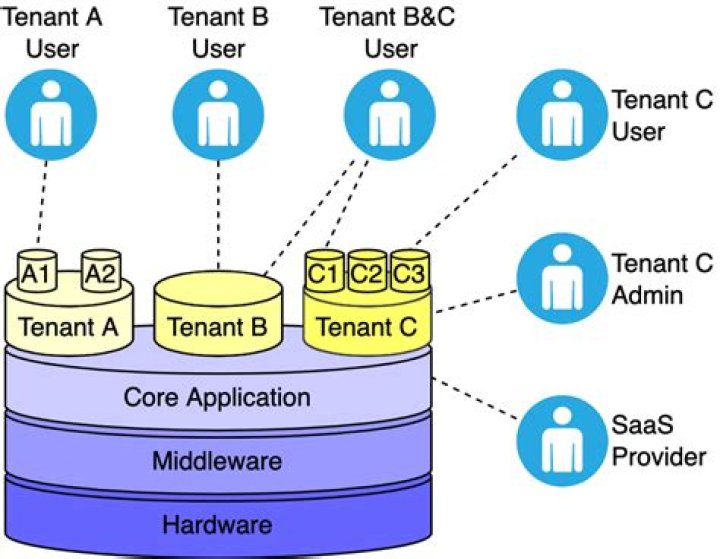 What is a tenant in software