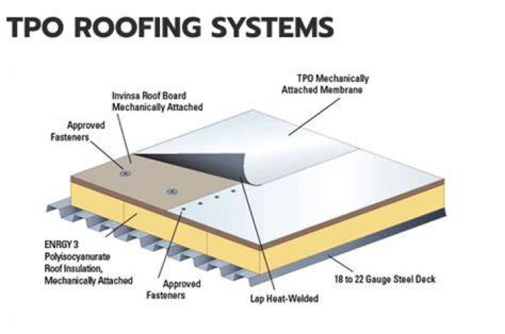 What is a TPO roofing system