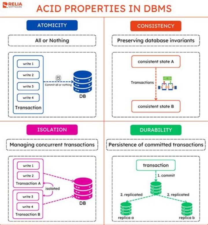 What is ACID concept in DBMS