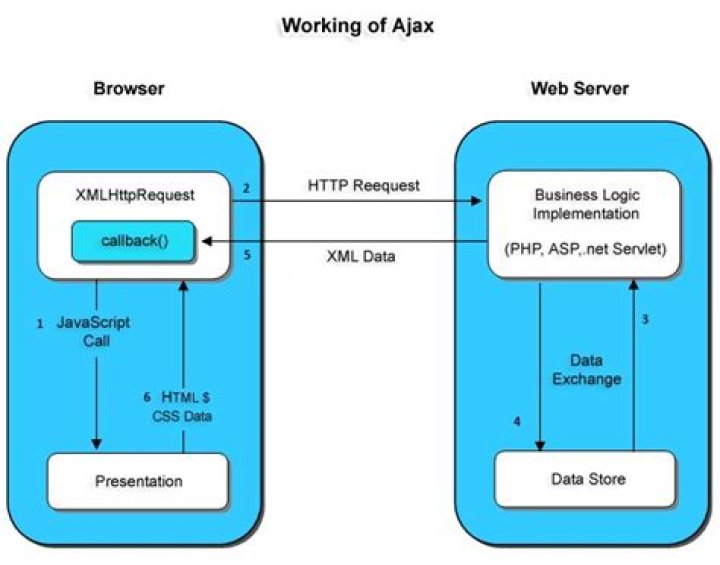 What is AJAX call in Reactjs