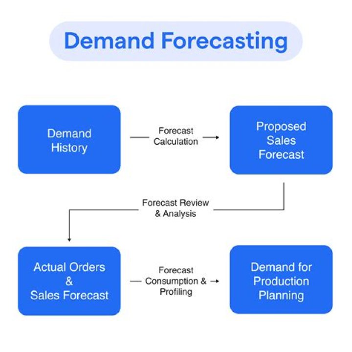 What is Alpha in forecasting