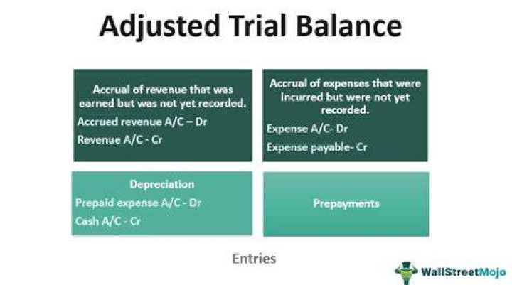 What is an adjusted balance