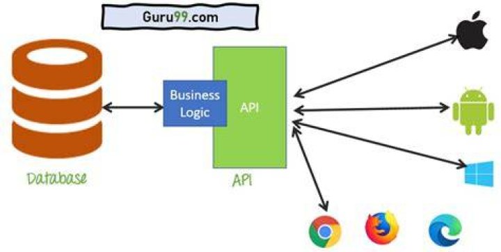 What is an API in JavaScript