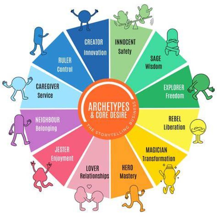 What is an archetype reading
