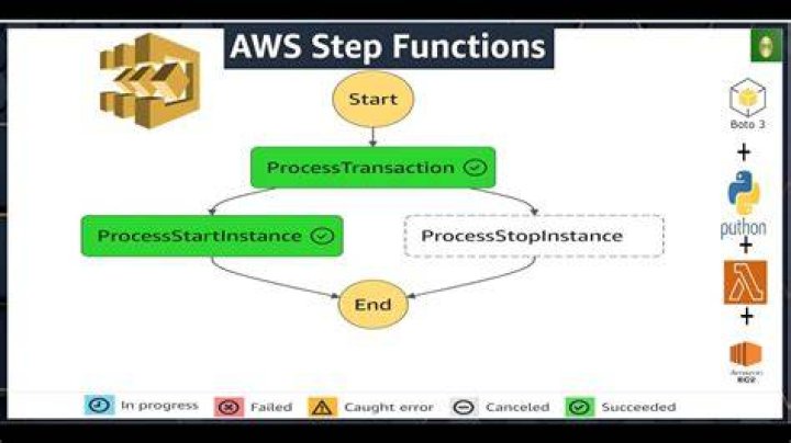 What is an AWS step function