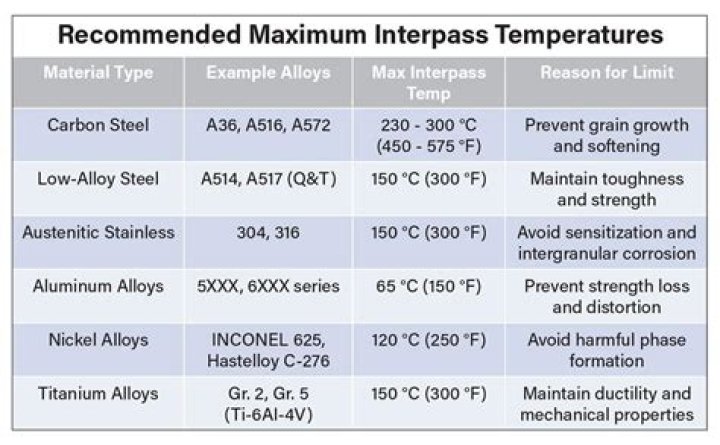 What is an Interpass Weld and temperature