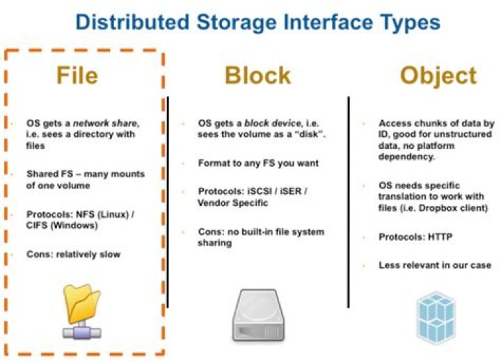 What is an object storage S3