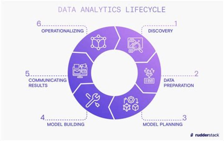 What is analytics life cycle