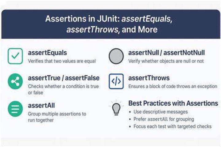 What is assertions in JUnit