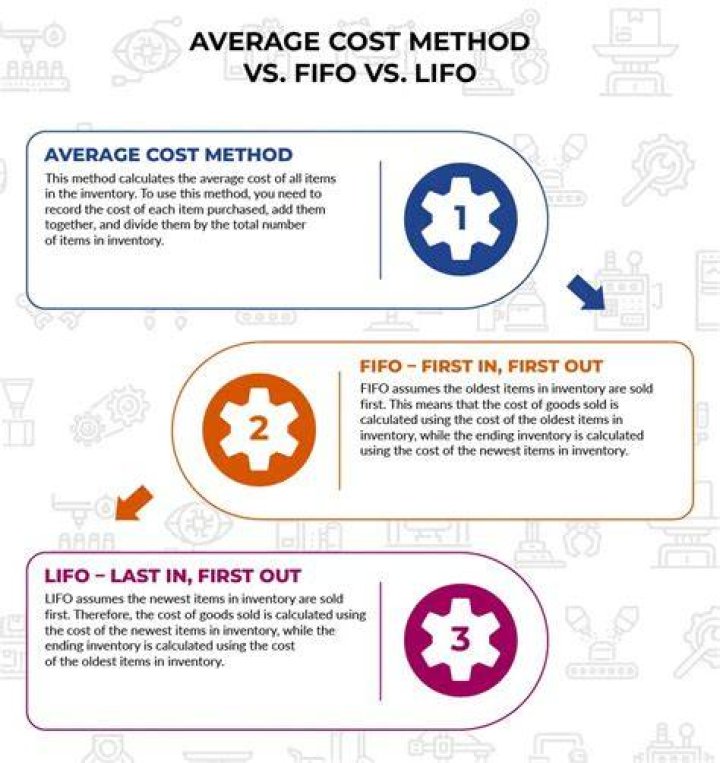 What is average cost vs FIFO