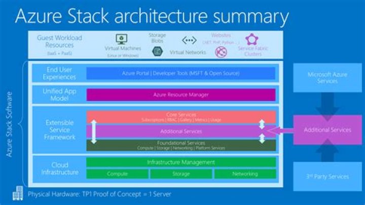 What is Azure stack used for