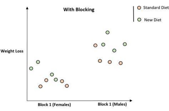 What is blocking variable