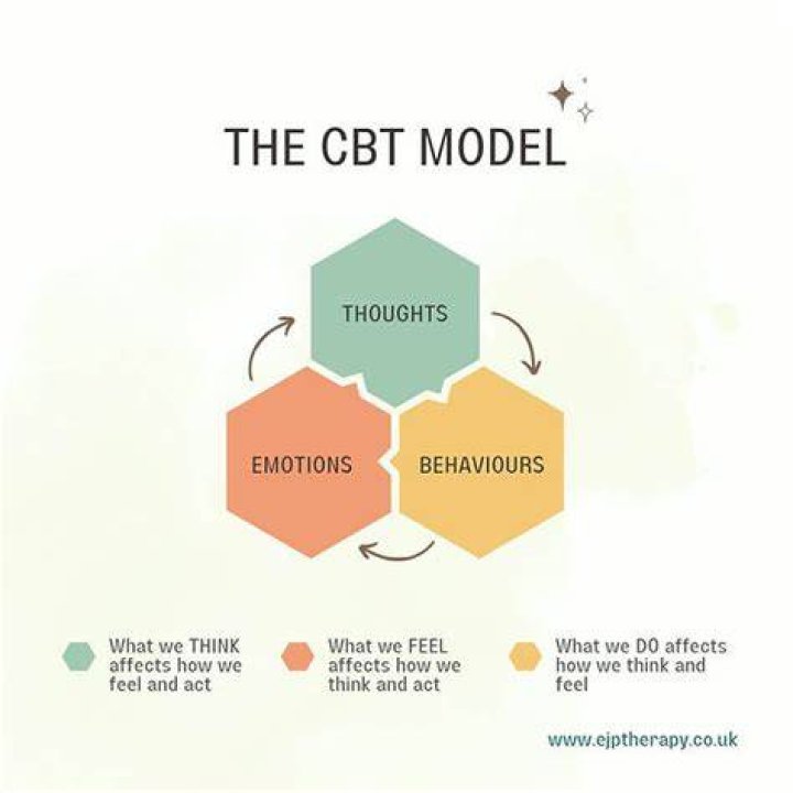 What is CBT model to clients